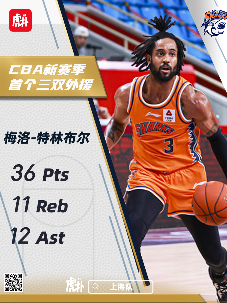 新赛季首位三双外援,梅洛全场贡献36分11篮板12助攻
