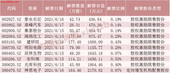下周解禁市值环比减少86%!疫苗大牛股解禁市值逾百亿元,这些股票解禁压力也较大(附名单)
