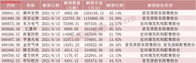 下周解禁市值环比减少86%!疫苗大牛股解禁市值逾百亿元,这些股票解禁压力也较大(附名单)