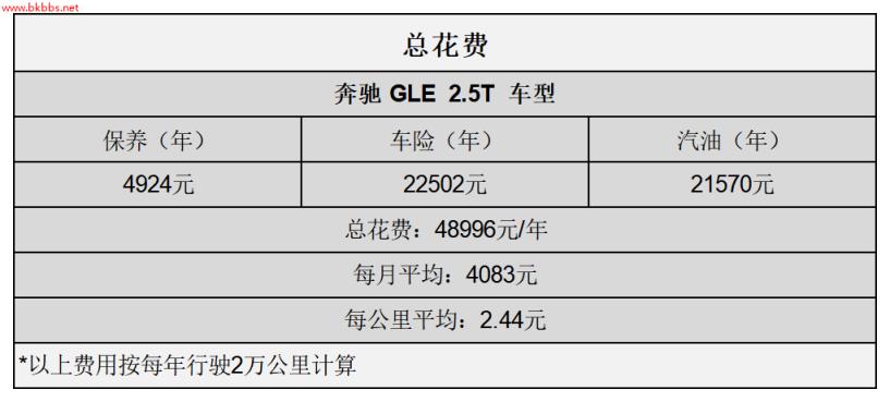 平均2.05元/km 奔驰GLE用车成本分析