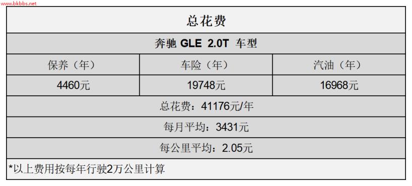 平均2.05元/km 奔驰GLE用车成本分析