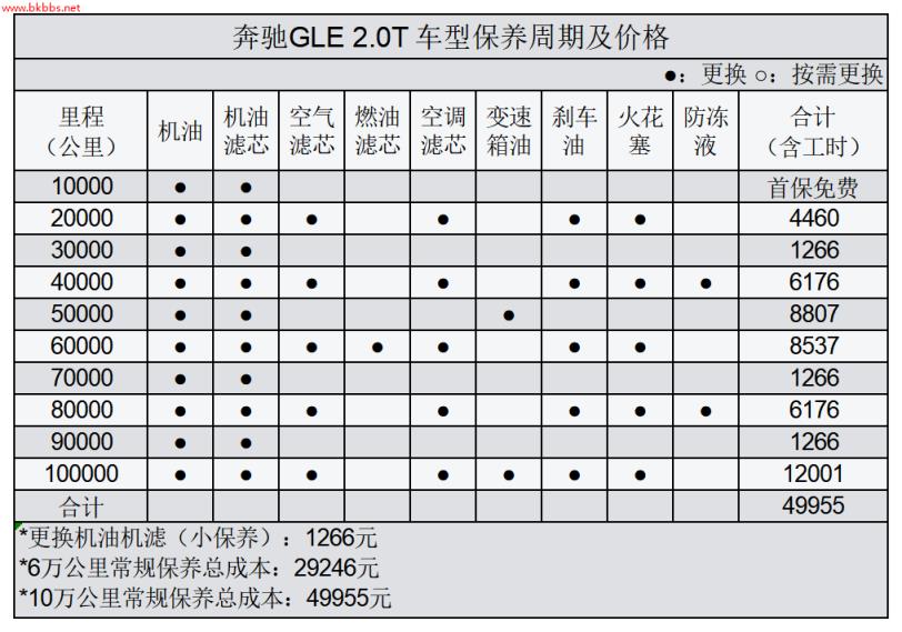 平均2.05元/km 奔驰GLE用车成本分析
