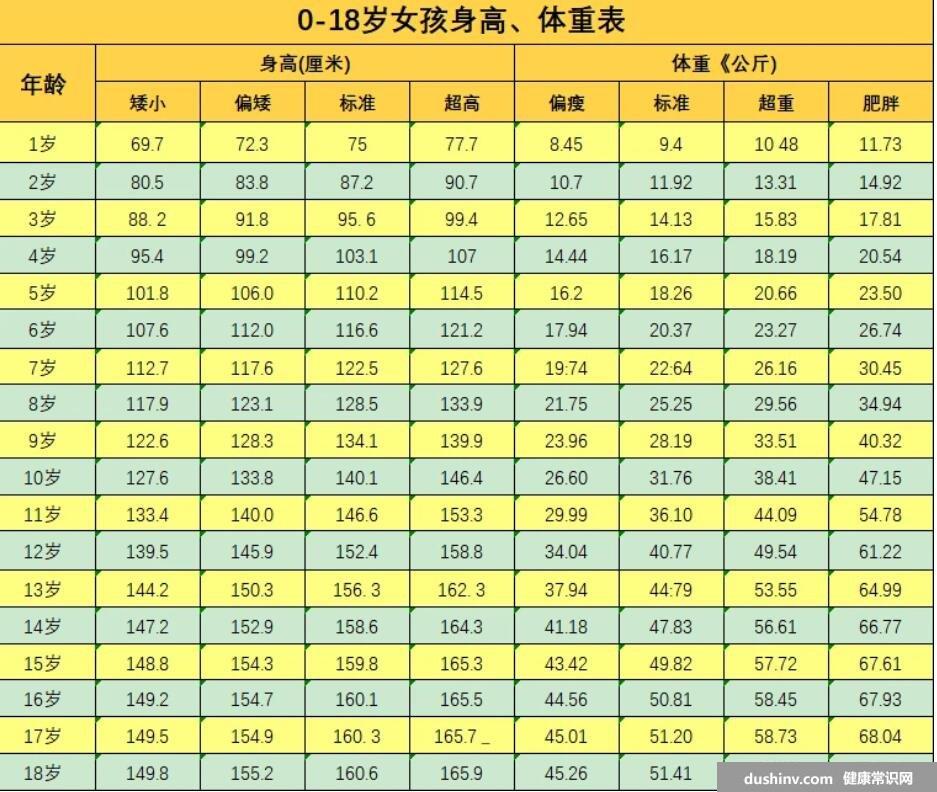儿童身高体重最新标准表2022，婴幼儿/1到18岁身高体重标准