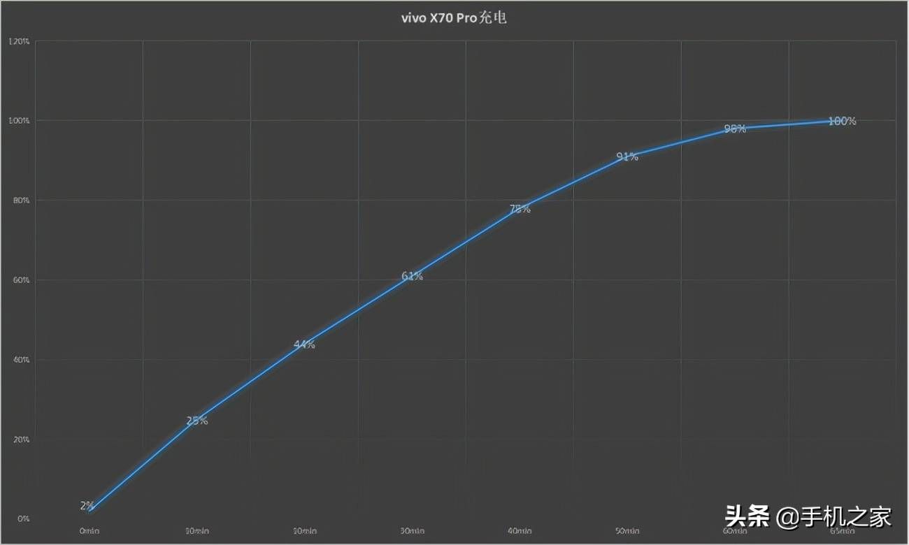 vivo X70 Pro评测:实力并不均衡 但同价位依旧值得选