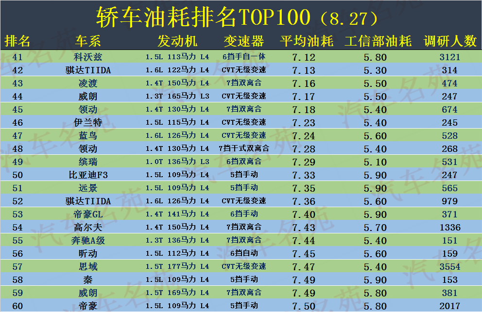 哪些车比较省油?最新轿车油耗TOP100公布,速腾、轩逸低于7个油