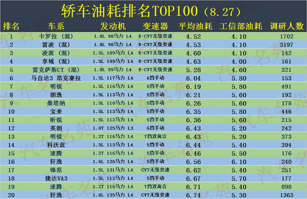 哪些车比较省油?最新轿车油耗TOP100公布,速腾、轩逸低于7个油