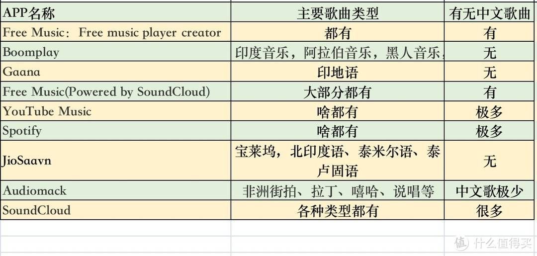 上亿首正版歌曲免费听:9个音乐app横评「听遍国外正版音乐」