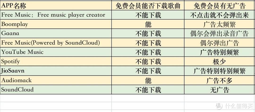 上亿首正版歌曲免费听:9个音乐app横评「听遍国外正版音乐」
