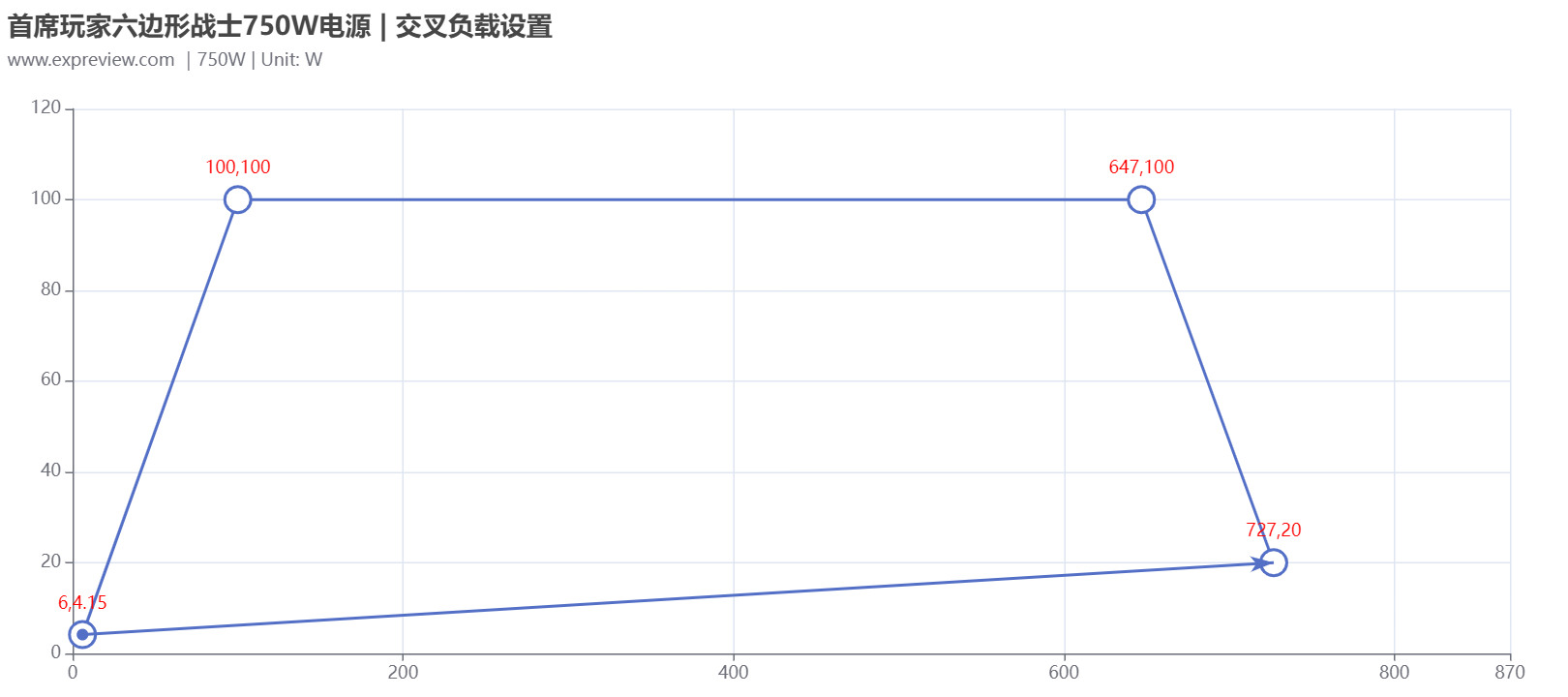首席玩家六边形战士750W电源评测:小而弥坚的高功率SFX铂金电源