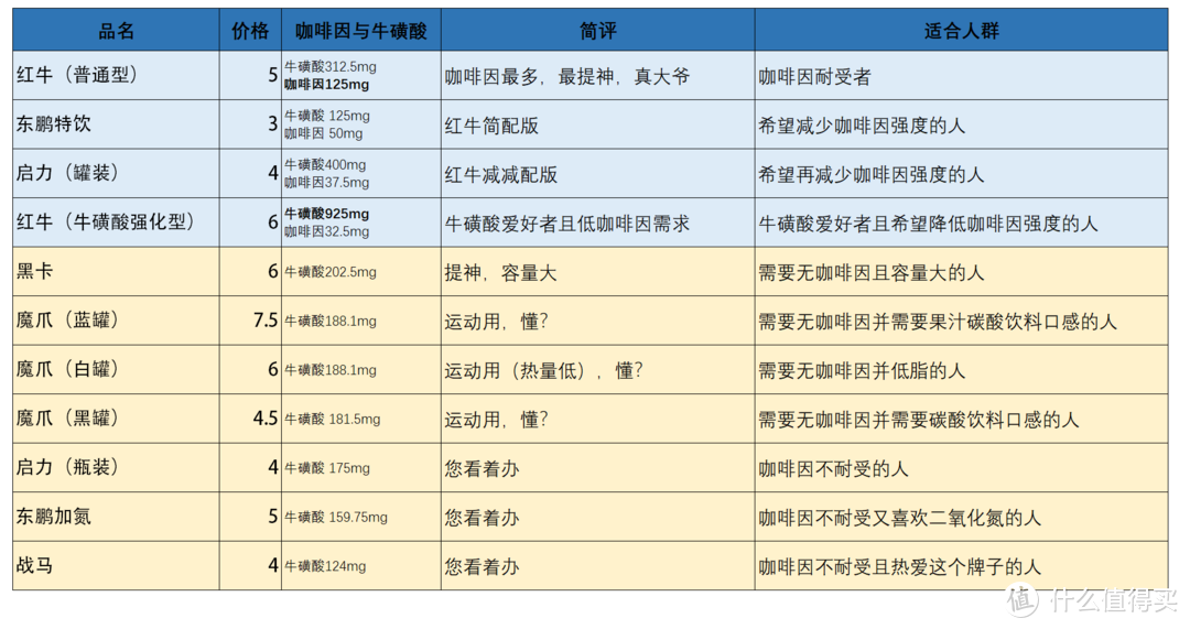 提神饮料怎么买?哪一款喝了心跳不加速?11款功能性饮料对比分析