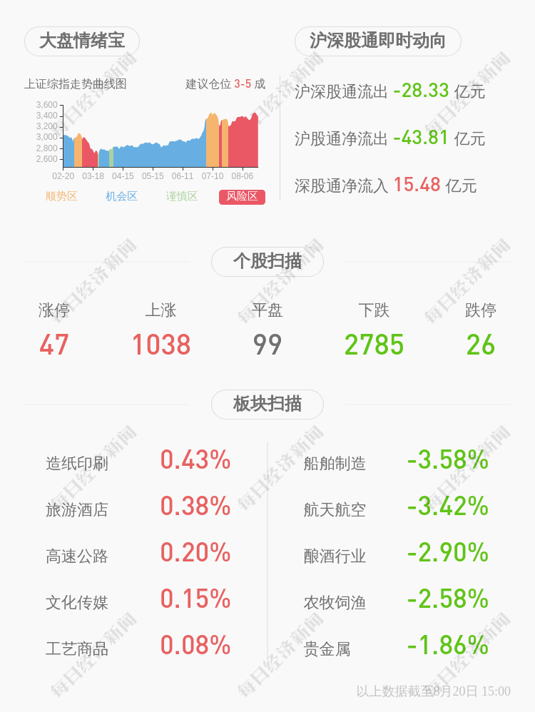 由盈转亏!众合科技:2020年半年度净利润约-7829万元,同比下降416.46%