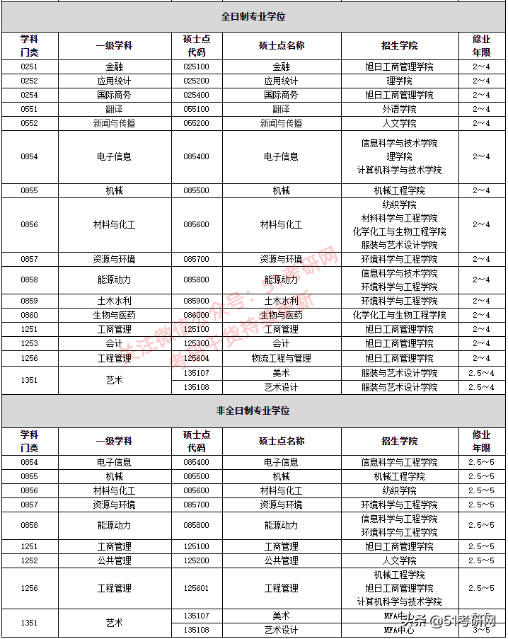 改名最失败的魔都211,被戏称“民办”大学,热度不及同城双非