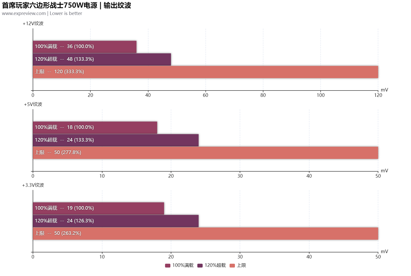 首席玩家六边形战士750W电源评测:小而弥坚的高功率SFX铂金电源