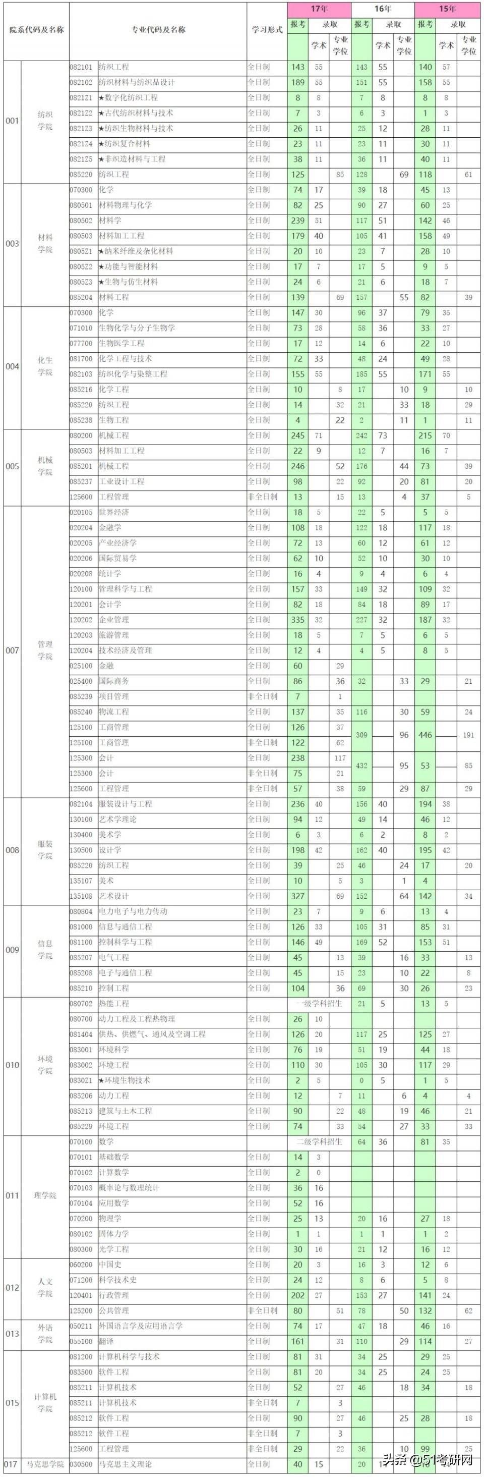 改名最失败的魔都211,被戏称“民办”大学,热度不及同城双非