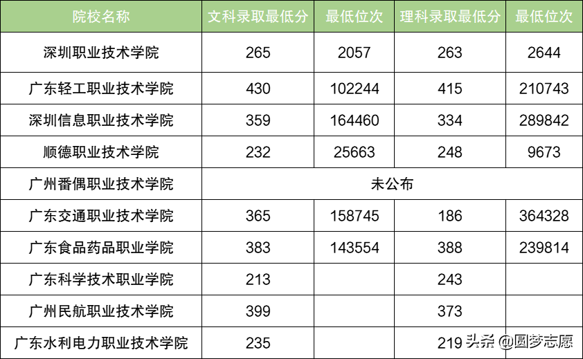 这10所高职院校,被称为广东省专科中的“985、211”!速收藏