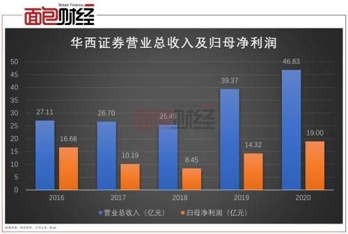 华西证券:业绩创新高,合规及净资本压力需