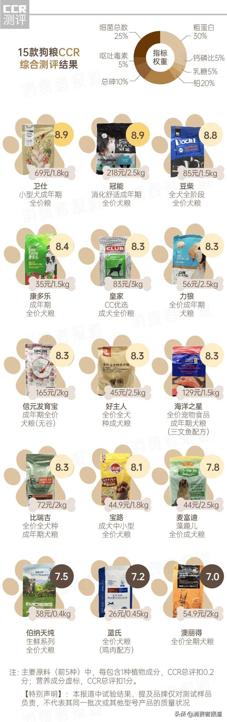 15款狗粮测试:卫仕、冠能表现较好,不推荐澳丽得、蓝氏等3款