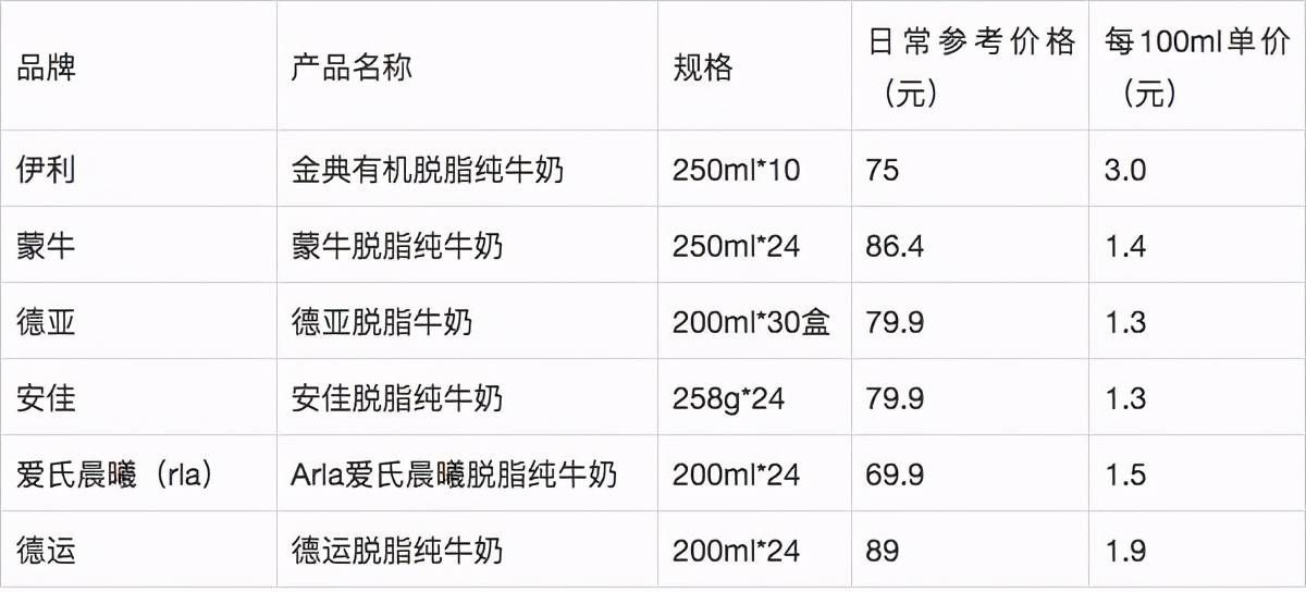 伊利、蒙牛、德亚、安佳脱脂纯牛奶哪家强,怎么选