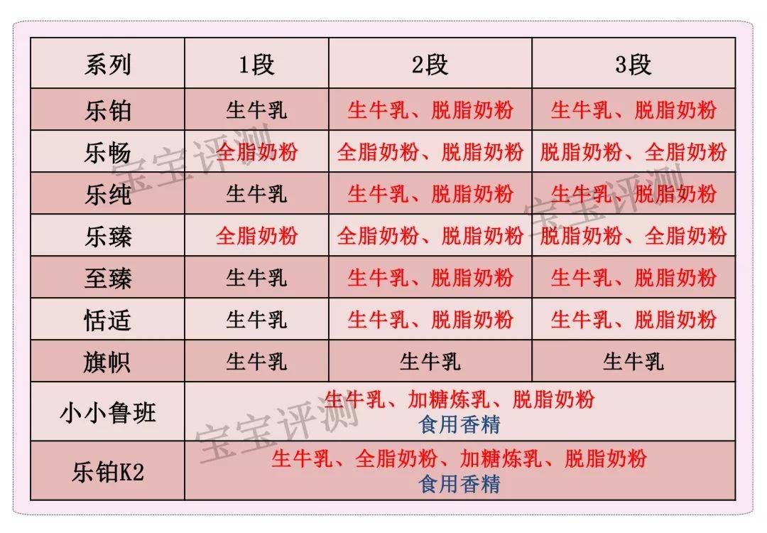 君乐宝奶粉全系列评测:便宜有好货吗?