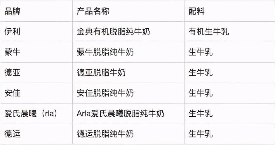 伊利、蒙牛、德亚、安佳脱脂纯牛奶哪家强,怎么选