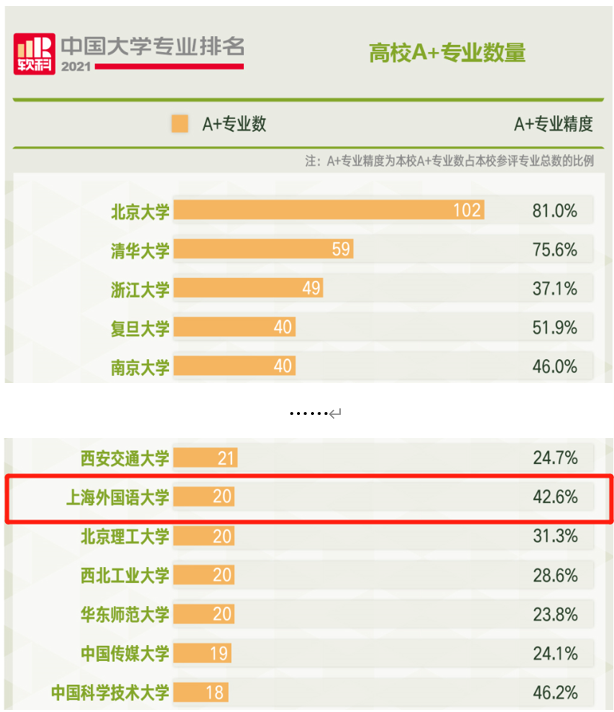 重磅!最新中国大学专业排名出炉,上海外国语大学获评20个“顶尖专业”