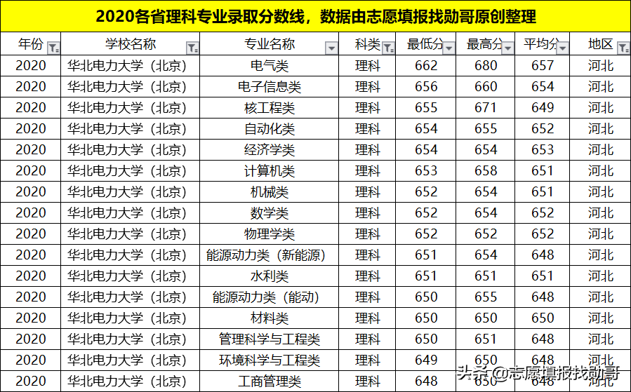 我国“最牛”的电力学府,深受国家电网青睐!就业待遇比肩公务员