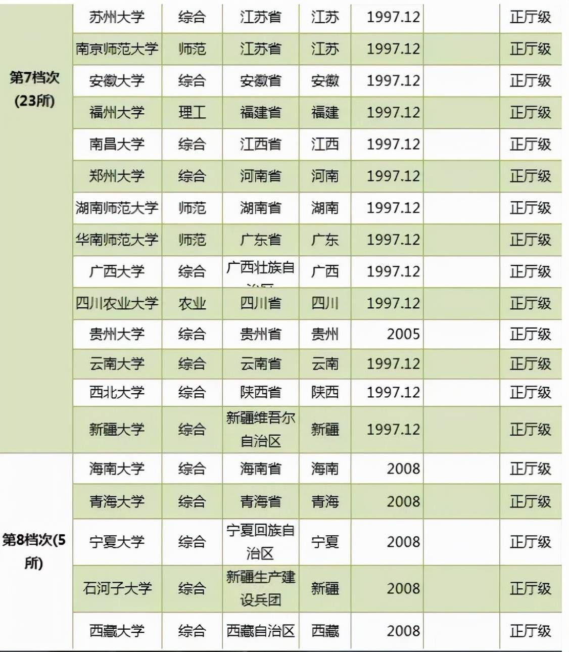211大学分8级!最后一级211最好考:海大法学强、青大临床厉害