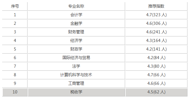 新疆财经大学录取分数线是多少(附14-20年各省录取分数线)
