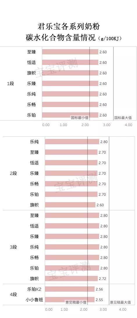 君乐宝奶粉全系列评测:便宜有好货吗?