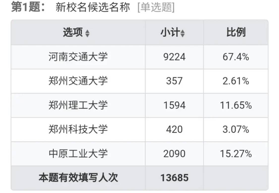 河南高校中原工学院即将升大学,有五个新校名可选,你支持哪个?