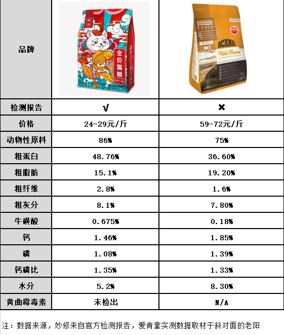 ACANA爱肯拿猫粮怎么样?爱肯拿猫粮全面测评