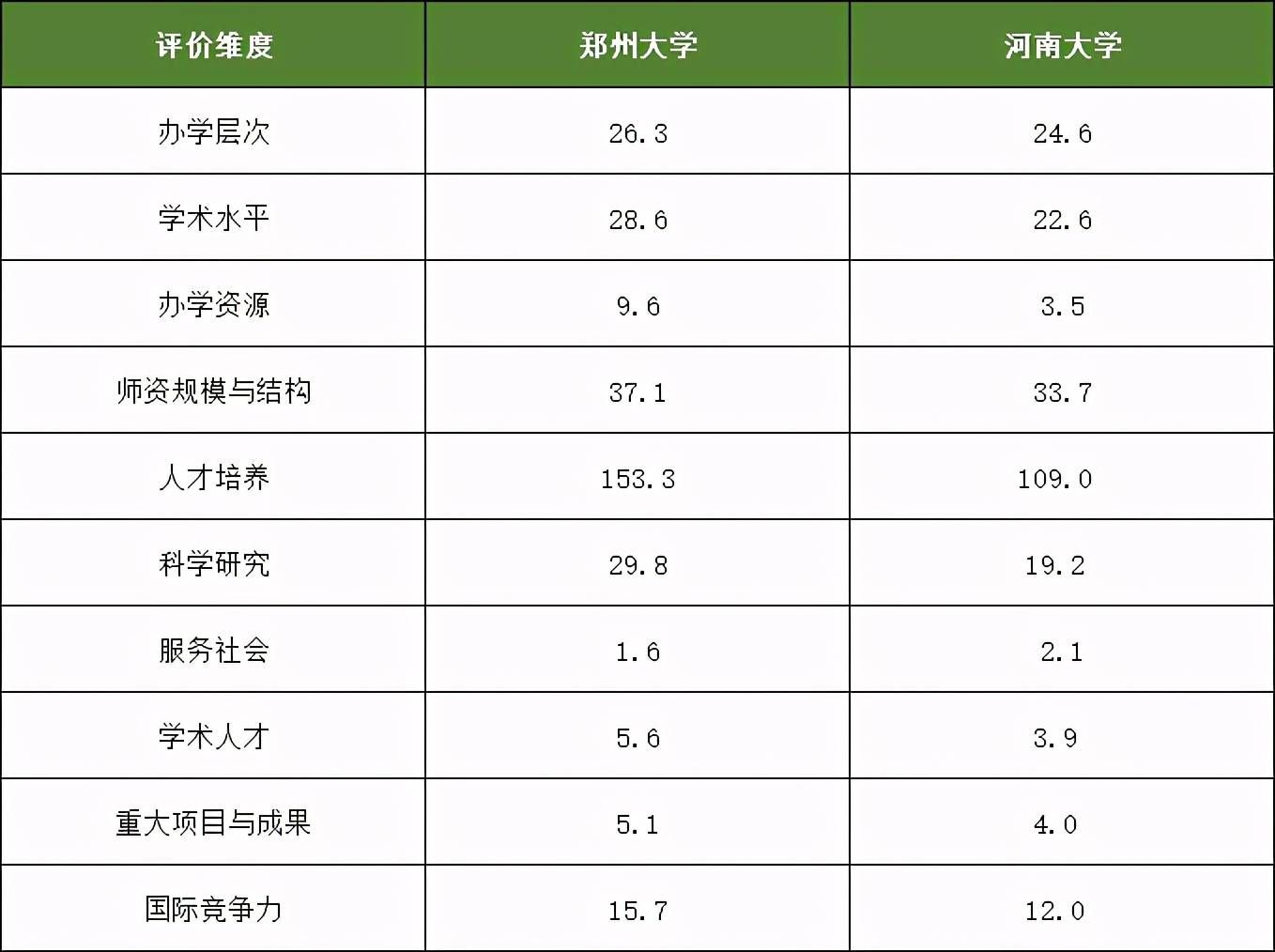 软科版河南高校最新排名,河师大逼近前百强,黄淮学院进步最大