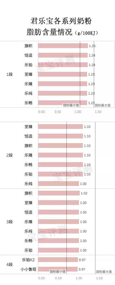 君乐宝奶粉全系列评测:便宜有好货吗?