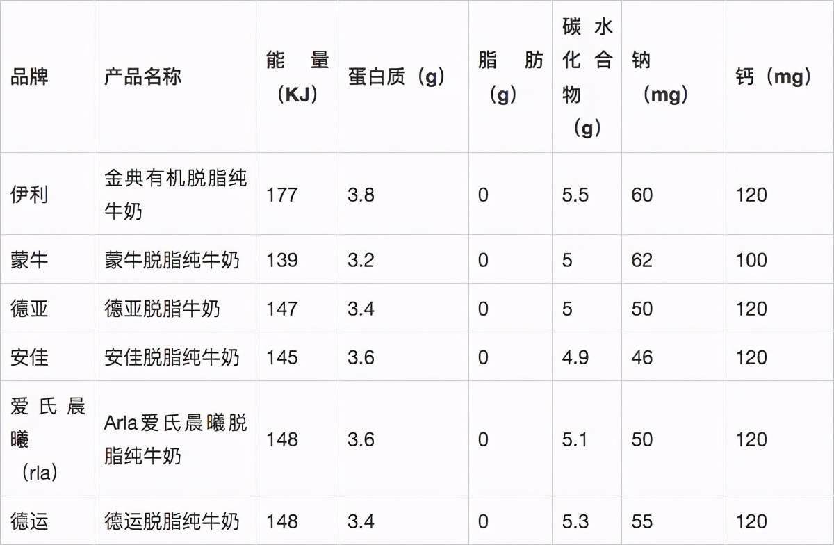 伊利、蒙牛、德亚、安佳脱脂纯牛奶哪家强,怎么选