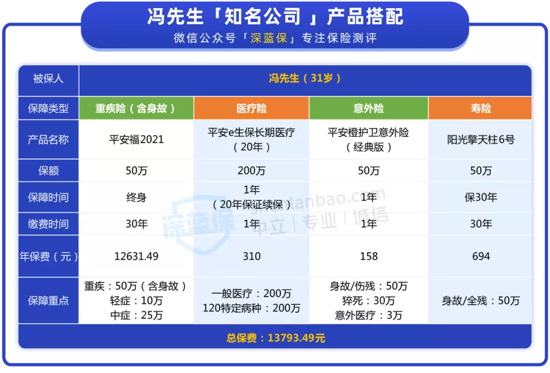 平安福2021有坑吗?年收入15万,怎么买保险最划算?