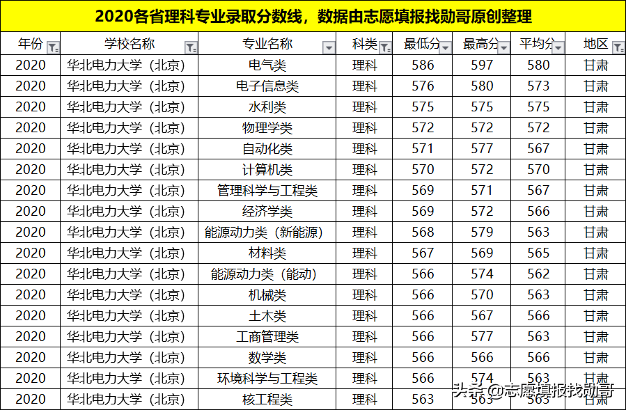 我国“最牛”的电力学府,深受国家电网青睐!就业待遇比肩公务员