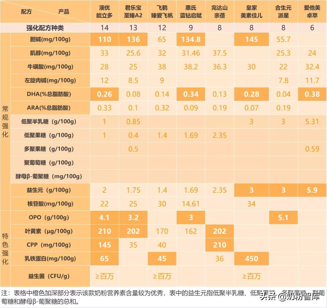 飞鹤、君乐宝、澳优、惠氏等8款奶粉深度评测,哪款值得选?