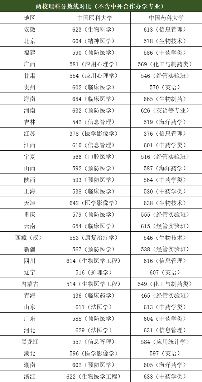 中国医科大学与中国药科大学分数线对比,医科比药科更有魅力?