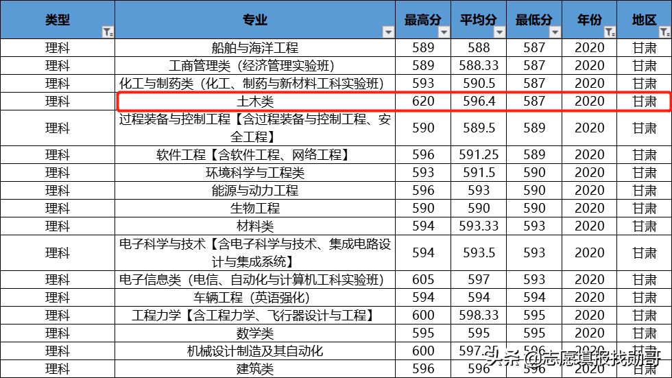 985理工强校:大连理工大学,这个A类专业,在多省份低分录取