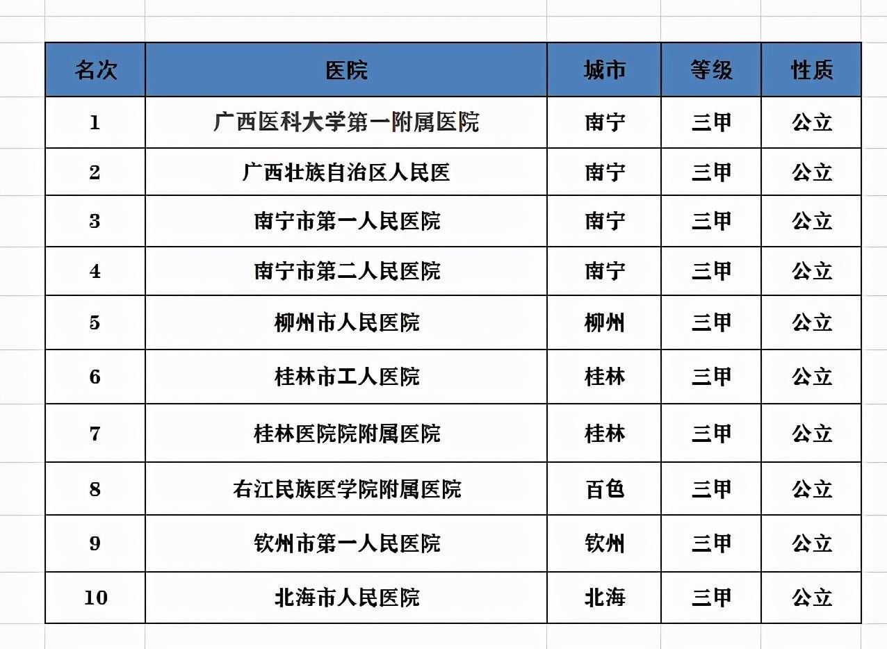 广西10强医院:柳州人民医院第5,桂林工人医院第6