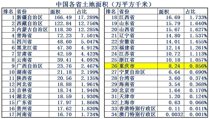 山城雾都重庆市实力到底有多强?10组大数据详细解析
