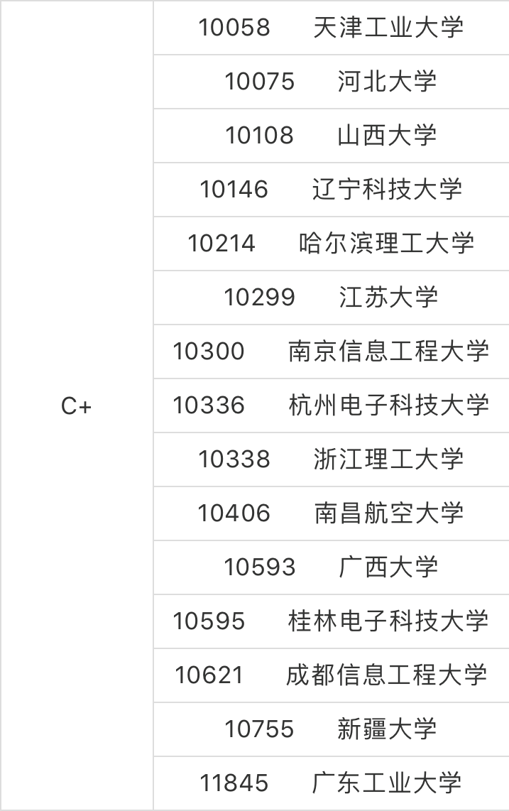 2020年软件工程专业最好大学排名:118所大学分9档