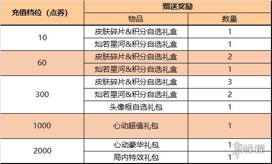 王者荣耀10月27日全服不停机更新  七周年福利来袭