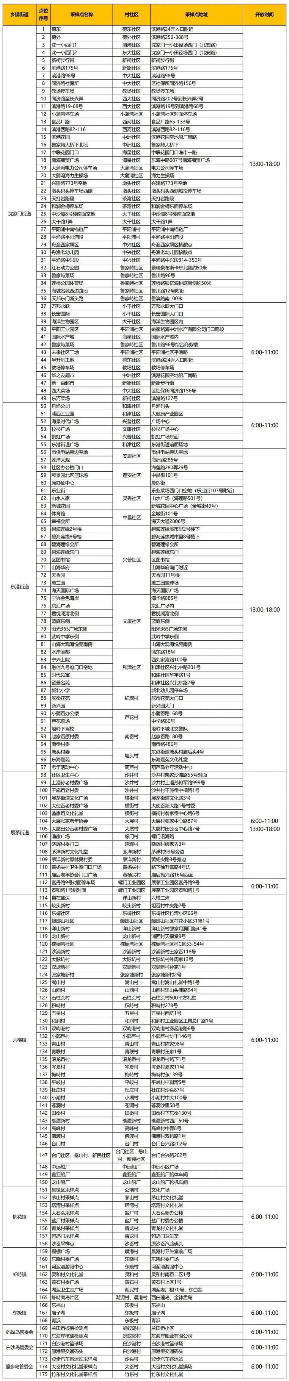 2022舟山市核酸采样点一览