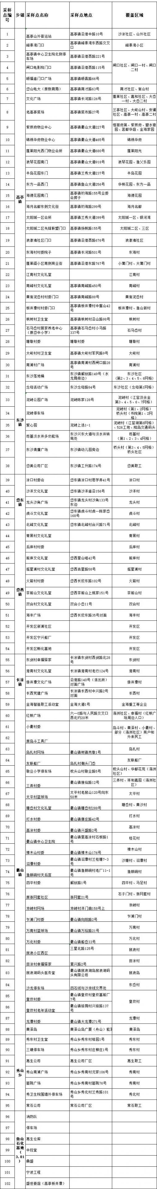 2022舟山市核酸采样点一览