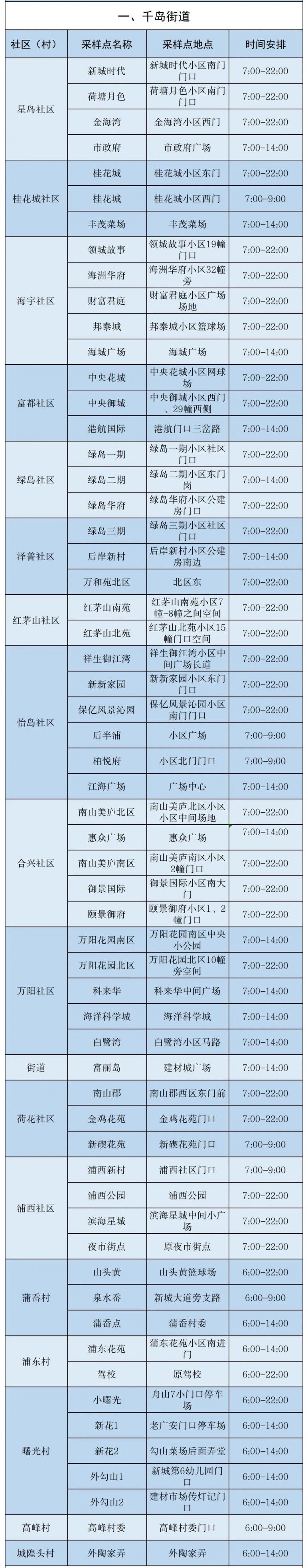 2022舟山市核酸采样点一览