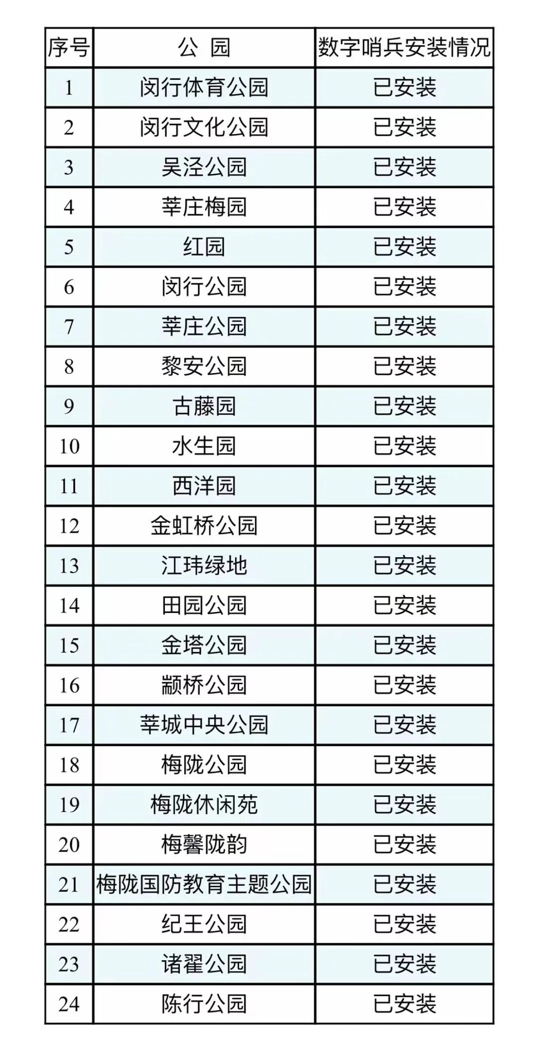 闵行24座公园已完成“数字哨兵”安装
